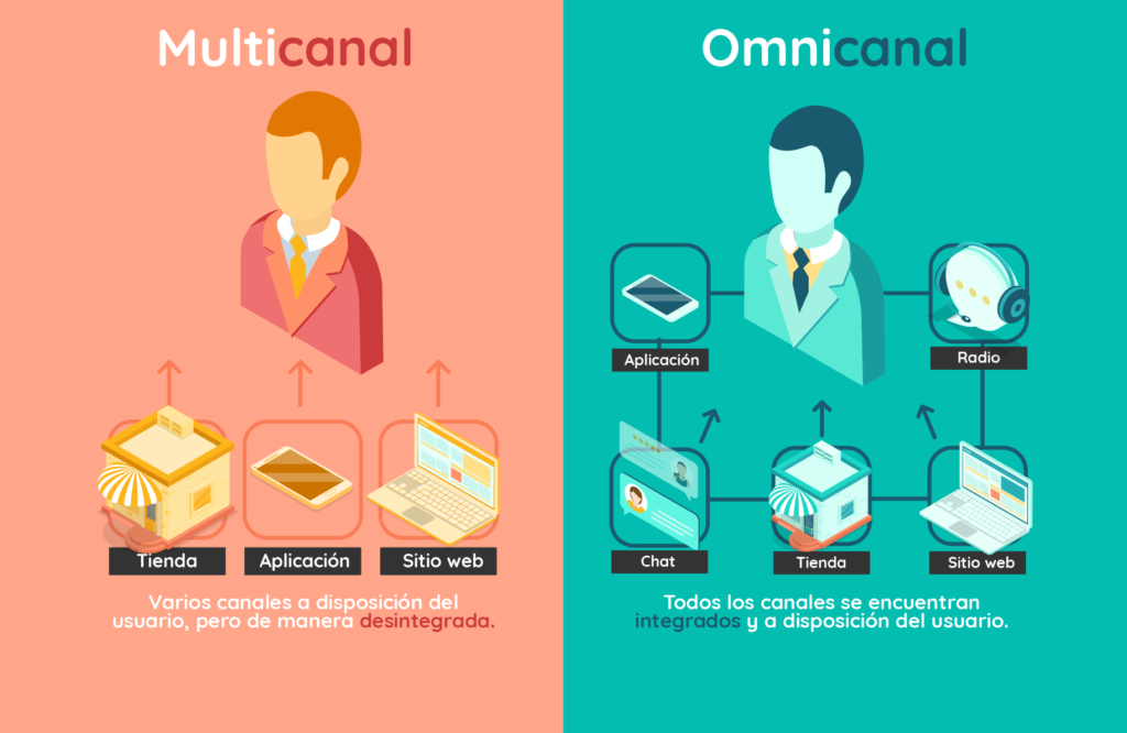 Omnicanalidad y Experiencia